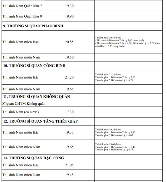 dự kiến điểm chuẩn ảnh 4 du kien diem chuan anh 4