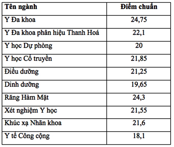 điểm chuẩn đh y hà nội ảnh 1 diem chuan dh y ha noi anh 1