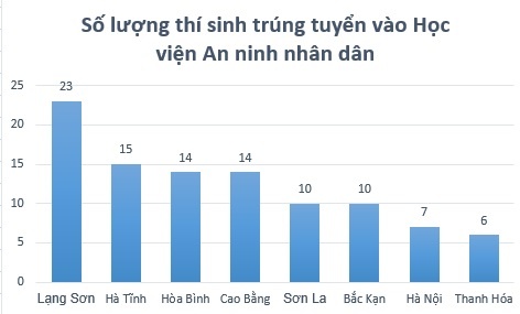 Hoc vien An ninh Nhan dan chua de xuat ra soat thi sinh trung tuyen hinh anh