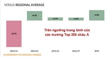 Giao duc dai hoc Viet Nam thu hang thap, sinh vien thieu ky nang hinh anh