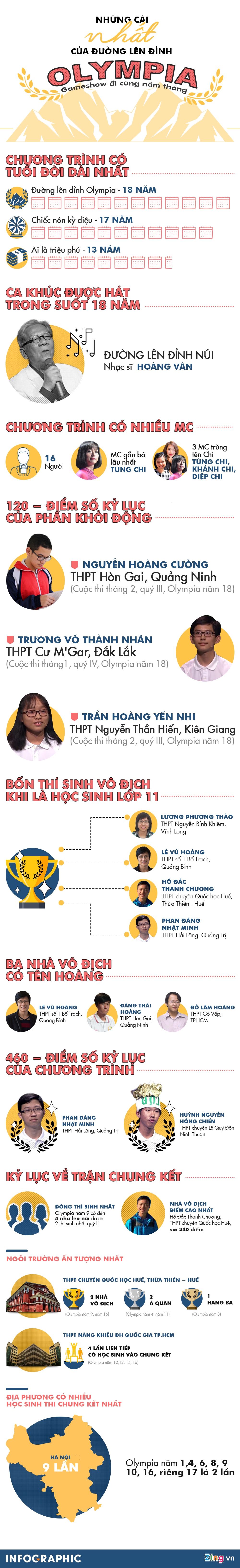 chung ket duong ken dinh olympia nam 18 anh 1