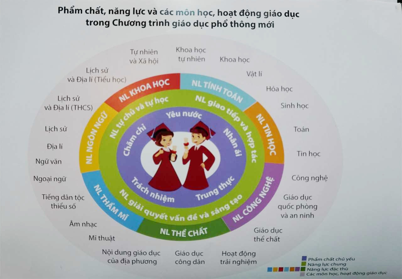 chương trình giáo dục phổ thông tổng thể ảnh 2 chuong trinh giao duc pho thong tong the anh 2