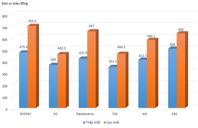 hoc phi truong quoc te anh 1
