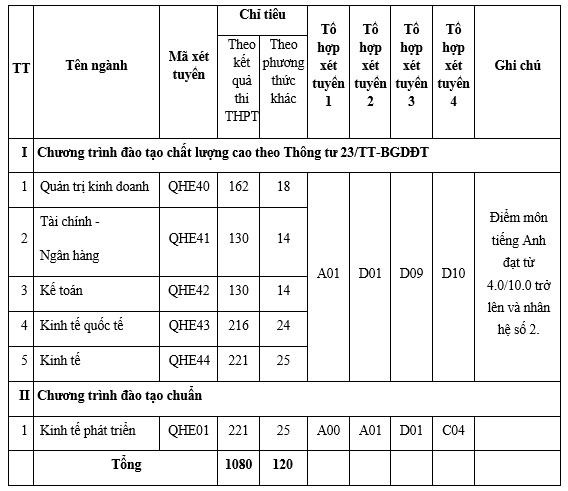 dh kinh te tuyen sinh anh 1