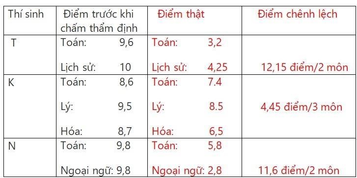 thí sinh gian lận ảnh 1 thi sinh gian lan anh 1