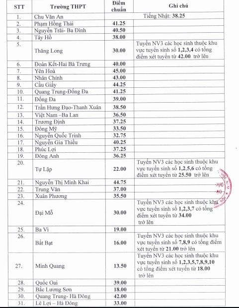 hạ điểm chuẩn lớp 10 ảnh 1 ha diem chuan lop 10 anh 1
