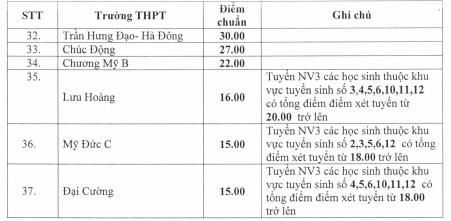 hạ điểm chuẩn lớp 10 ảnh 2 ha diem chuan lop 10 anh 2