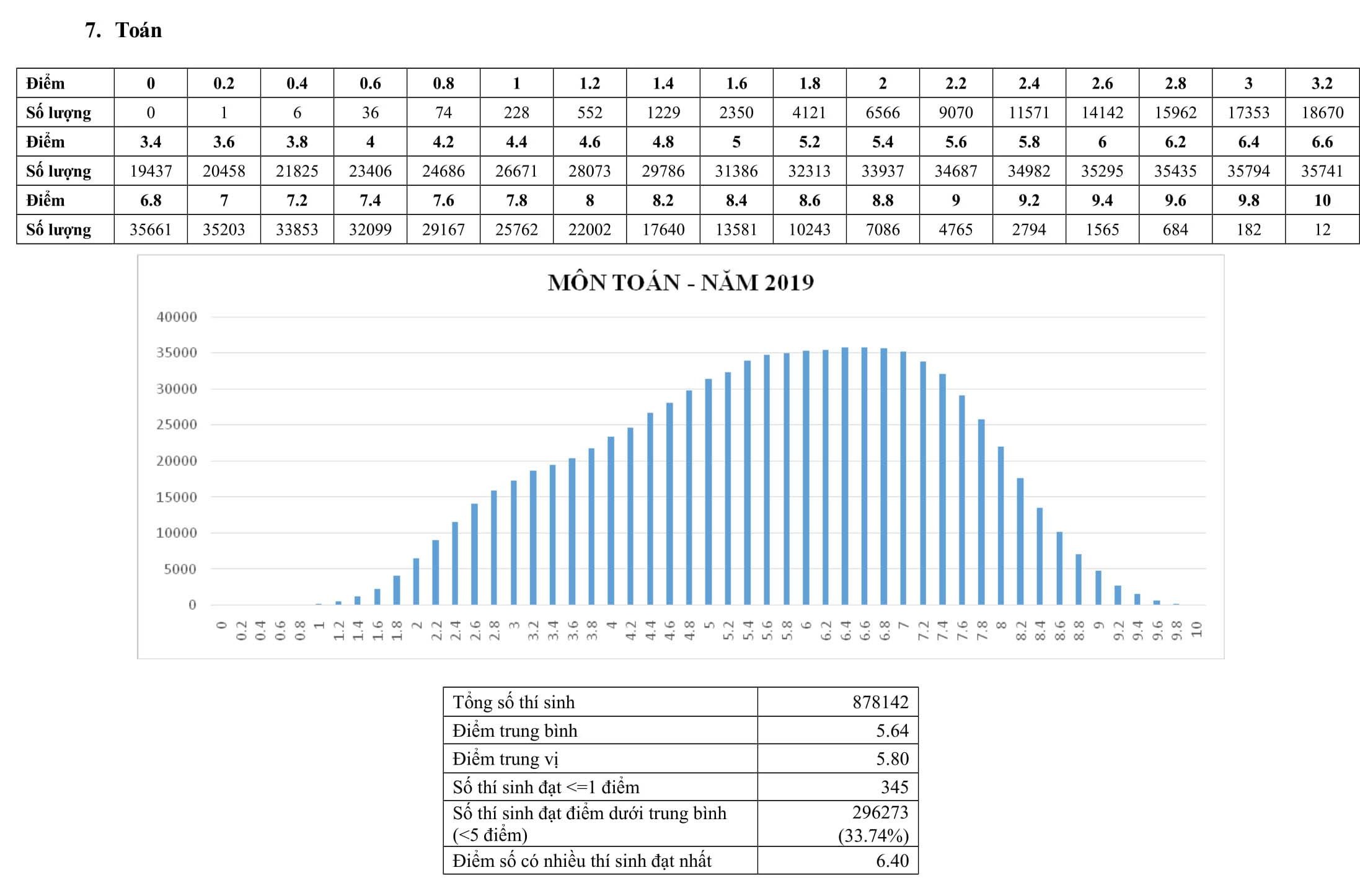 pho diem thi thpt quoc gia 2019 anh 7