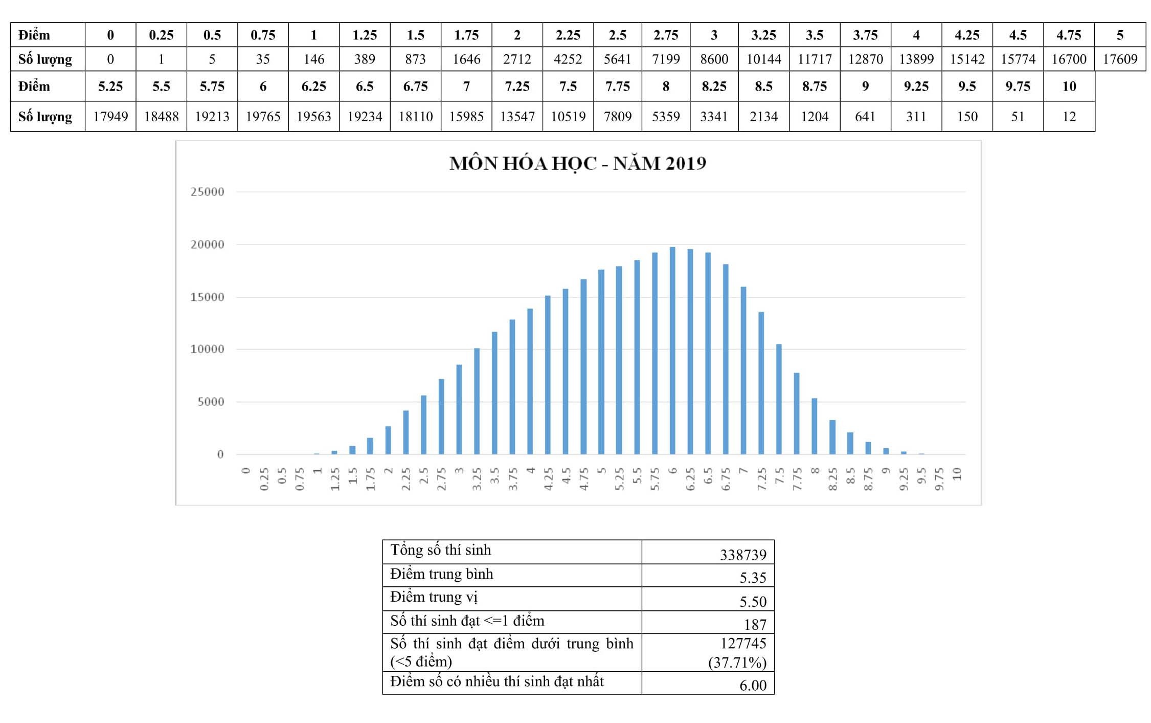 pho diem thi thpt quoc gia 2019 anh 2
