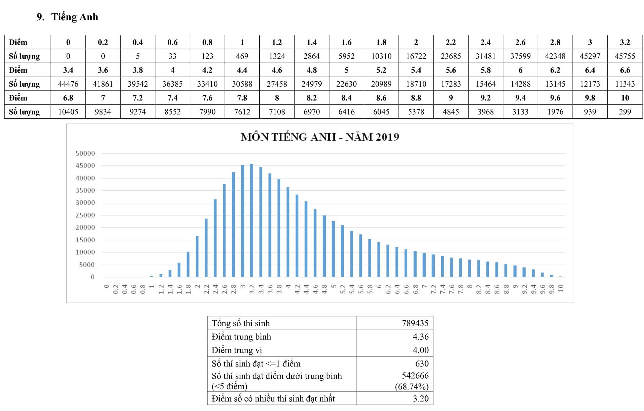 pho diem thi thpt quoc gia 2019 anh 9