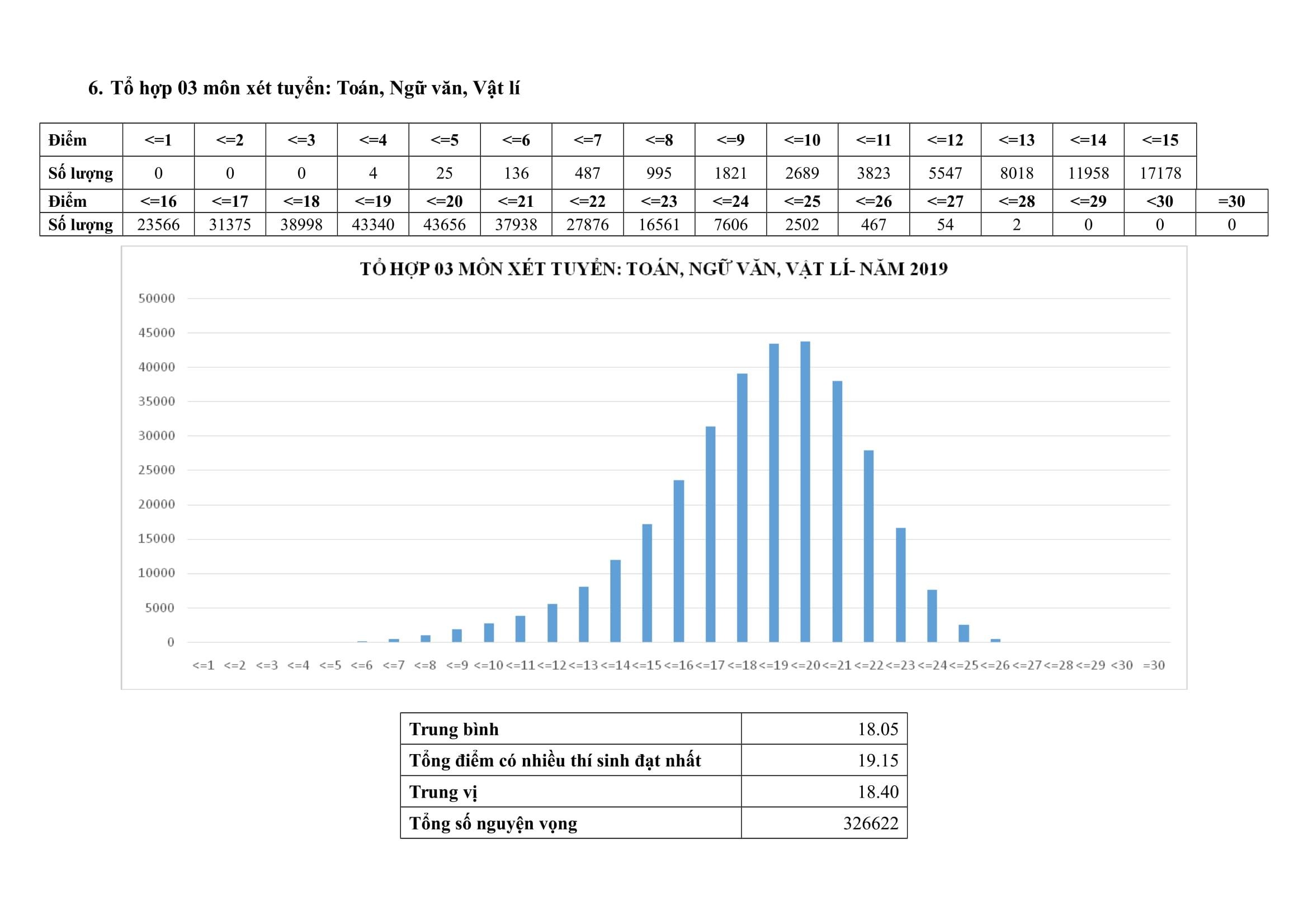 to hop xet tuyen dai hoc anh 6