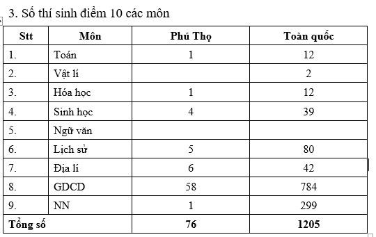 công bố điểm thi thpt quốc gia  ảnh 1 cong bo diem thi thpt quoc gia anh 1