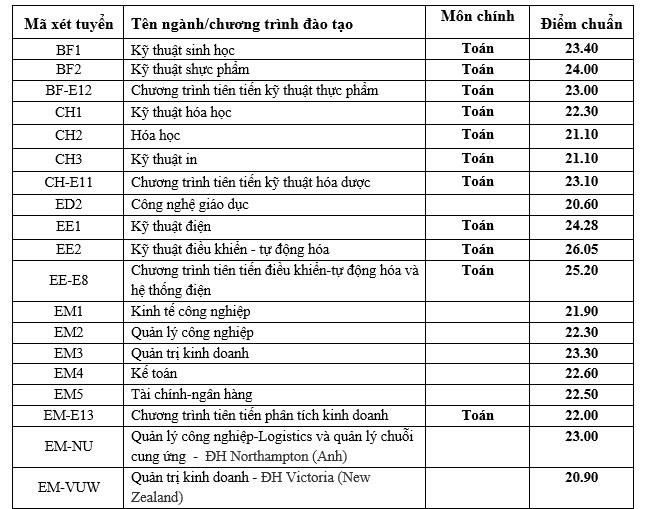 diem chuan 2019 anh 1