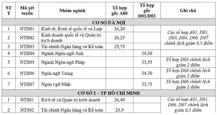diem chuan 2019 anh 1