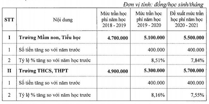đề xuất tăng học phí  ảnh 1 de xuat tang hoc phi anh 1