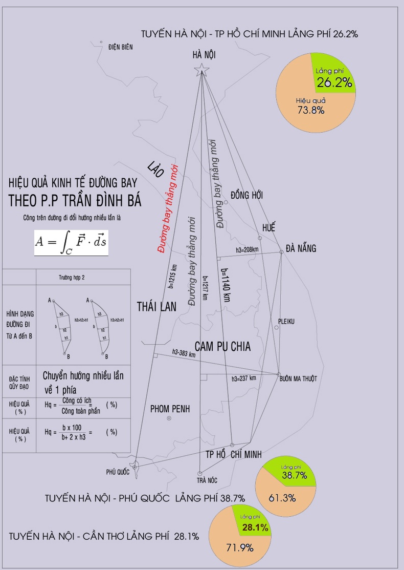 Sơ đồ và công thức  tính hiệu quả kinh tế đường bay HN- TPHCM , HN- Cần Thơ và HN- Phú Quốc “có hình “ Quả chuối “ theo phương pháp  Trần Đình Bá  