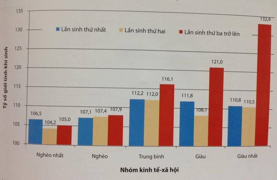 Biểu đồ cho thấy tỷ lệ