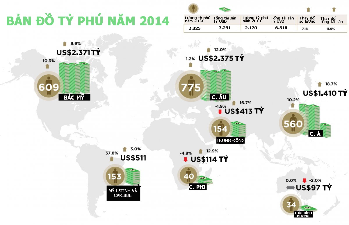 Ty phu the gioi song o dau? hinh anh