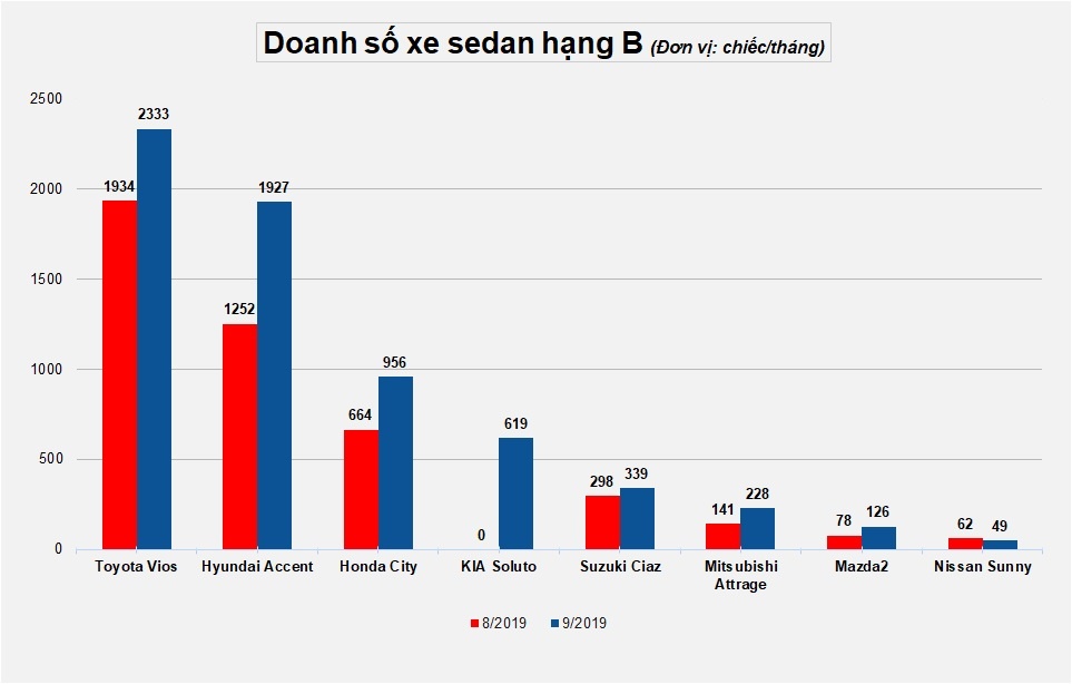 sedan hang B ban chay nhat anh 1