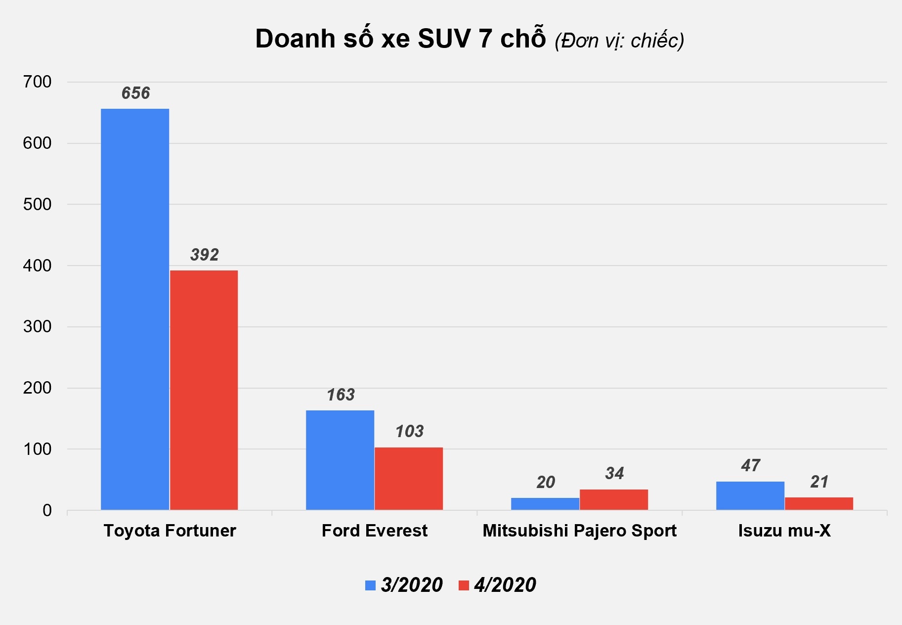 giá xe suv 7 chỗ ảnh 1 gia xe suv 7 cho anh 1