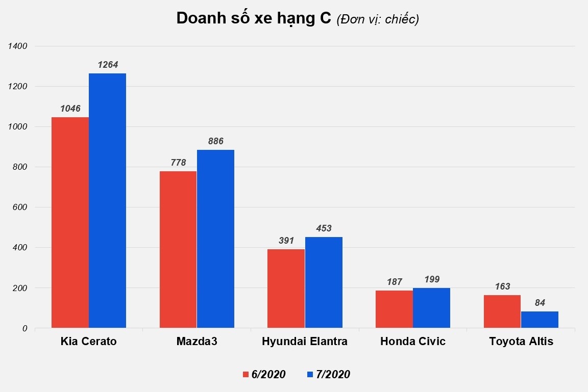 Mazda3 giam gia anh 1