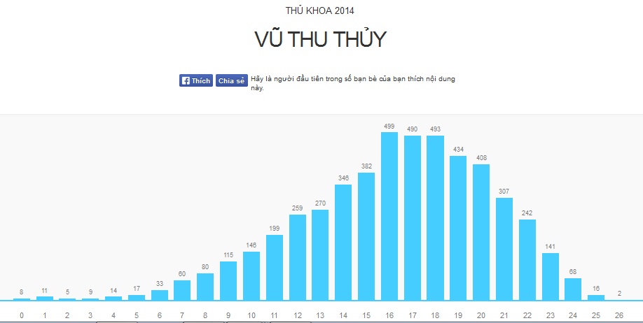 Phổ điểm của trường Báo. Trường có mức điểm trung bình là