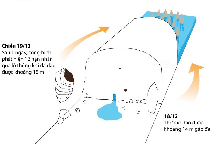 Infographic: 80 gio giai cuu 12 cong nhan bi mac ket hinh anh