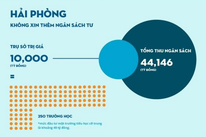 Khu hanh chinh 10.000 ty tuong duong 250 truong hoc hinh anh