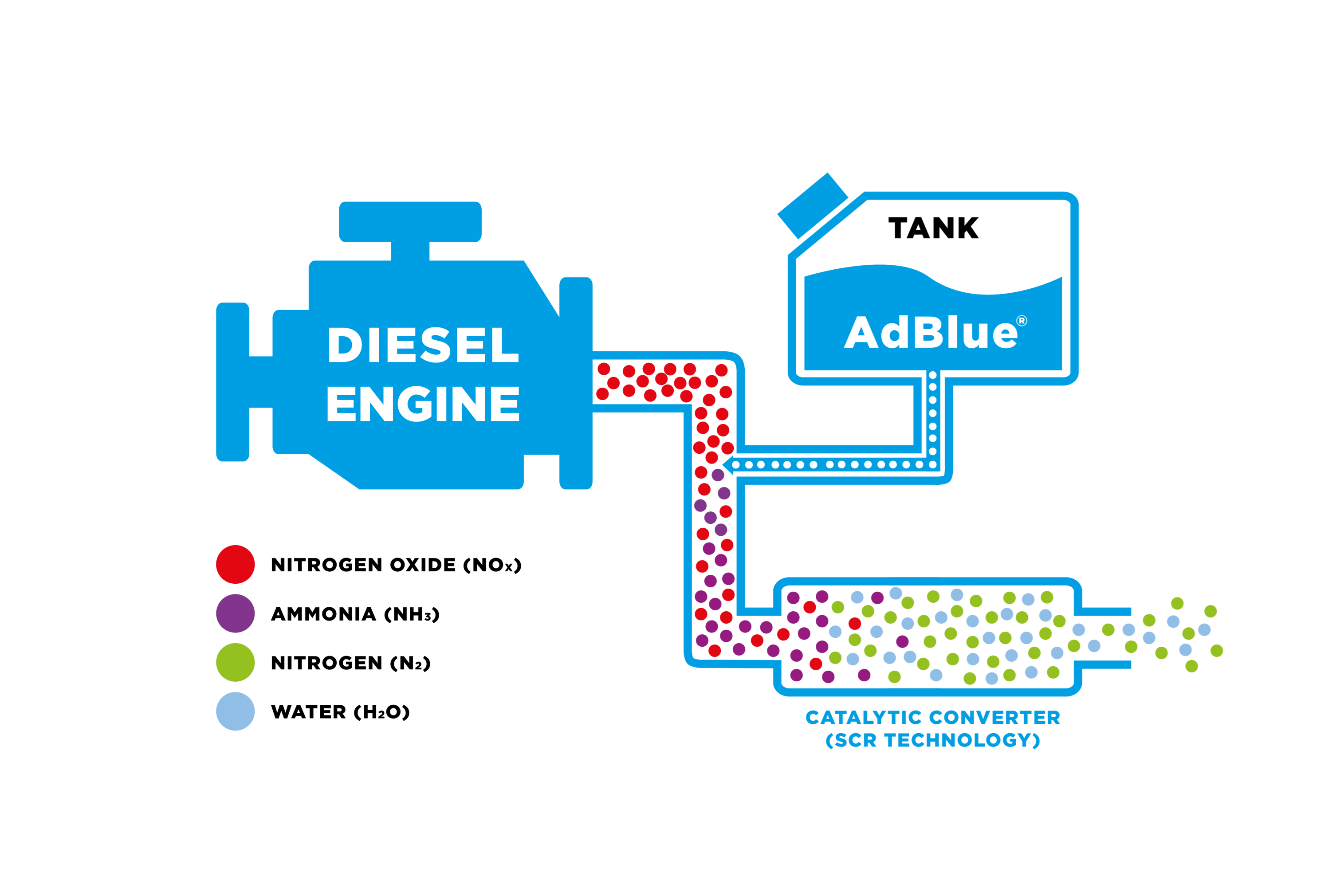 dung dich,  xu ly khi thai,  dong co,  dong co diesel,  diesel,  may dau,  adblue,  def anh 2