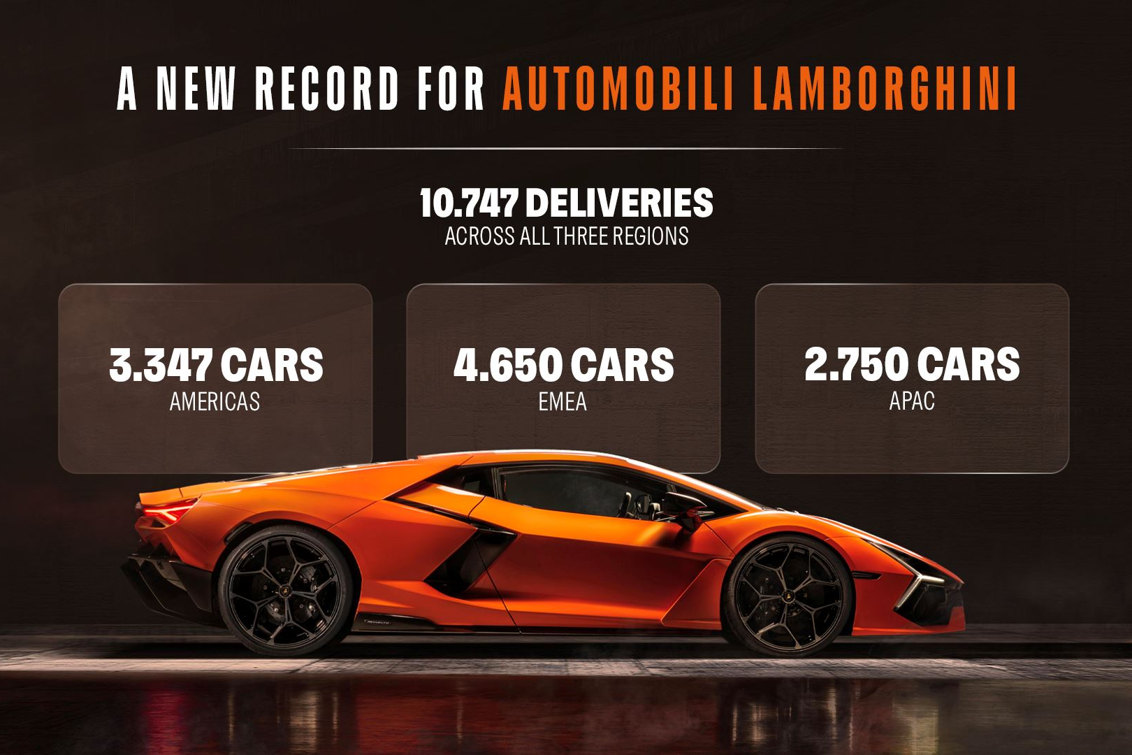 lamborghini,  doanh so,  revuelto,  urus se,  temerario,  sieu xe,  2025 anh 1