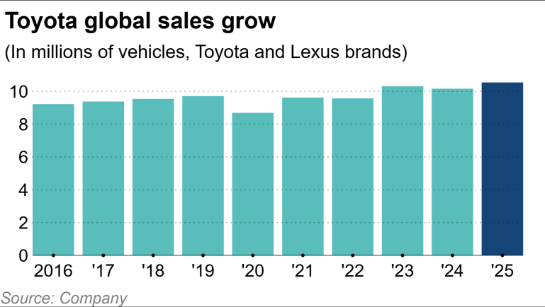 toyota,  doanh so,  trung quoc,  my,  nhat ban,  toan cau,  2025 anh 1