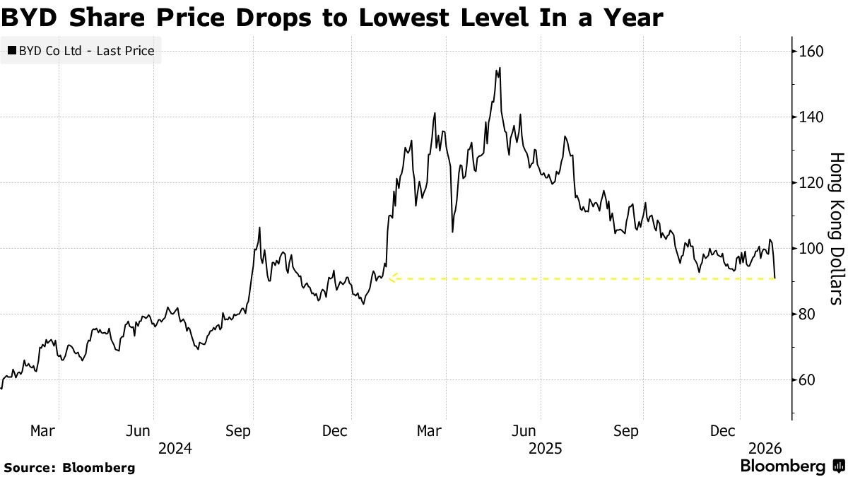 trung quoc,  byd,  co phieu,  giam gia,  hong kong,  chung khoan anh 1