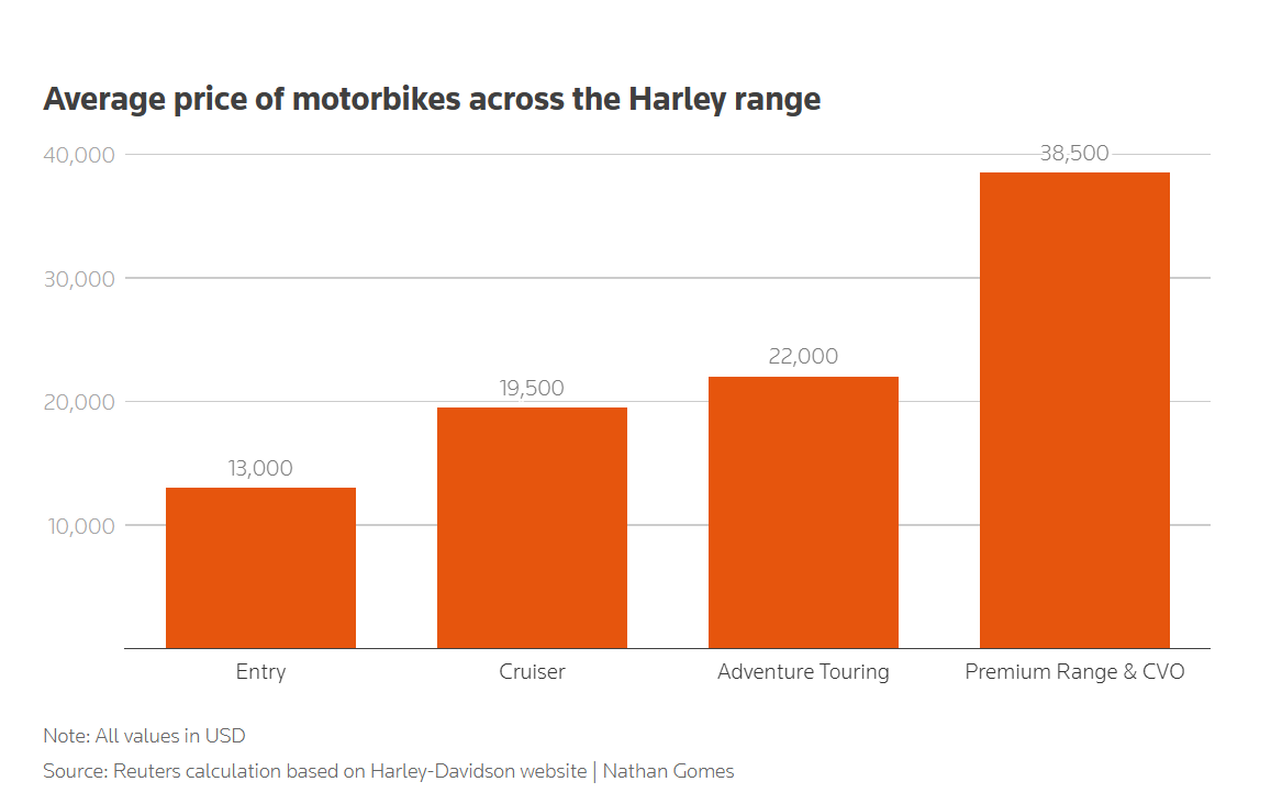 Harley-Davidson,  lợi nhuận,  harley,  davidson,  mỹ,  m&ocirc;t&ocirc;,  doanh thu,  m&ocirc;t&ocirc; ảnh 2