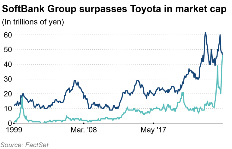 toyota,  softbank,  chứng kho&aacute;n,  thị trường chứng kho&aacute;n,  nhật bản,  tokyo,  ai,  tr&iacute; tuệ nh&acirc;n tạo ảnh 1