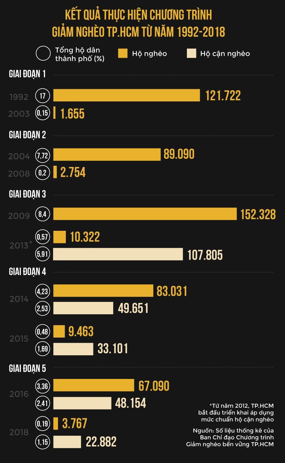 giảm nghèo TPHCM ảnh 13 giam ngheo TPHCM anh 13