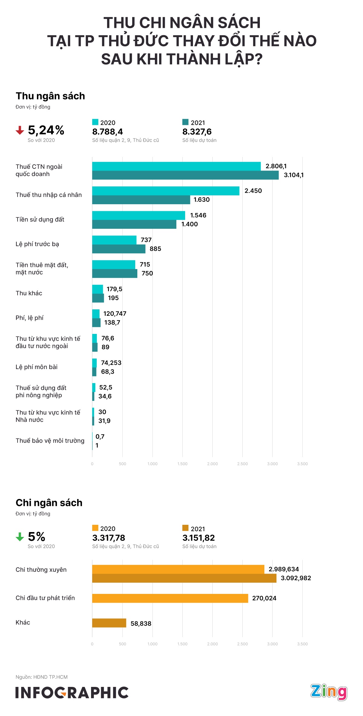thu chi ngan sach TP Thu Duc anh 1