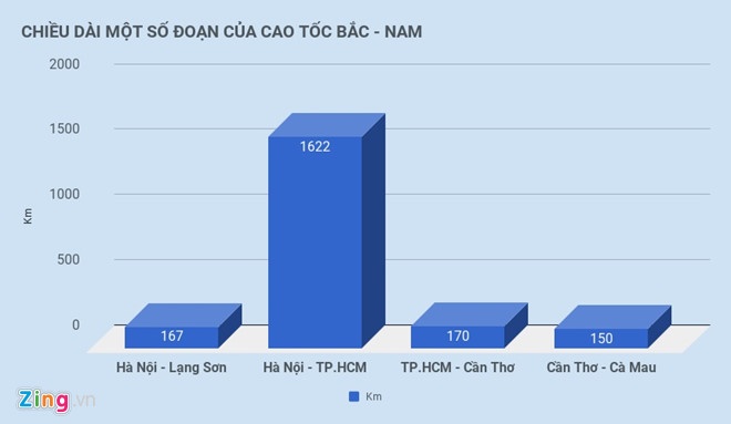 Dự án cao tốc Bắc - Nam ảnh 3 Du an cao toc Bac - Nam anh 3
