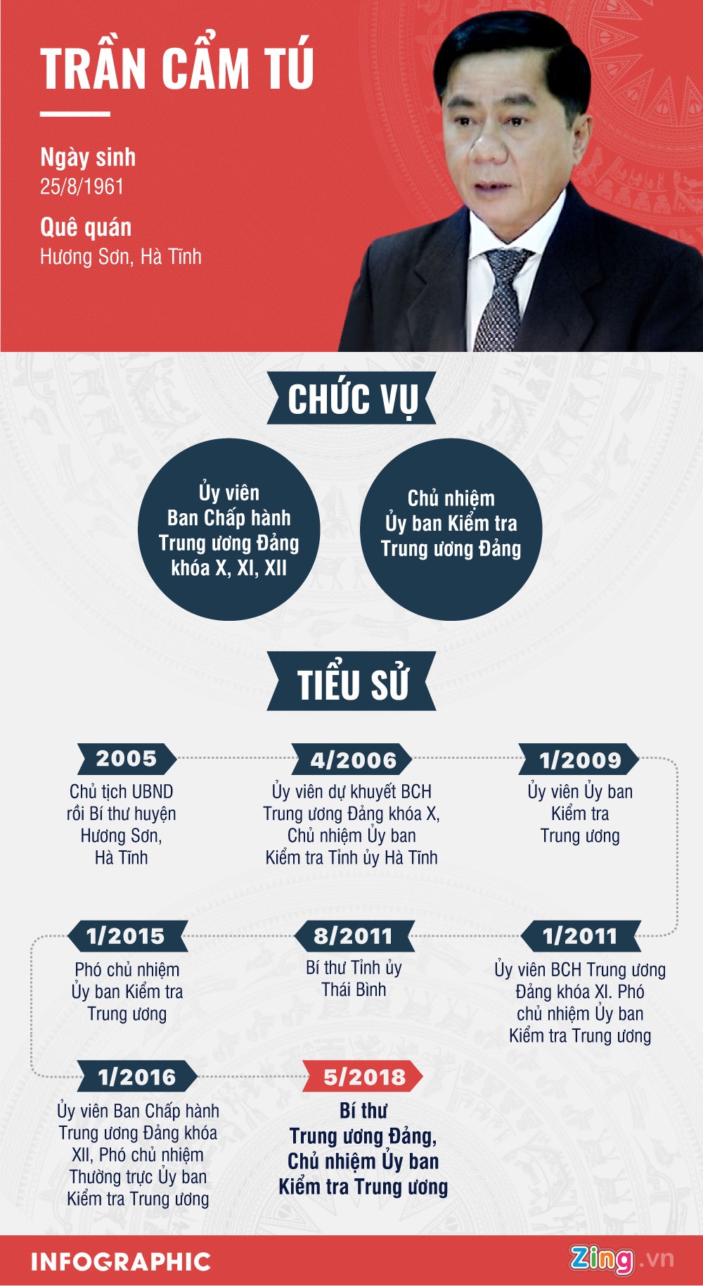 Chủ nhiệm UBKT Trung ương Trần Cẩm Tú ảnh 1 Chu nhiem UBKT Trung uong Tran Cam Tu anh 1