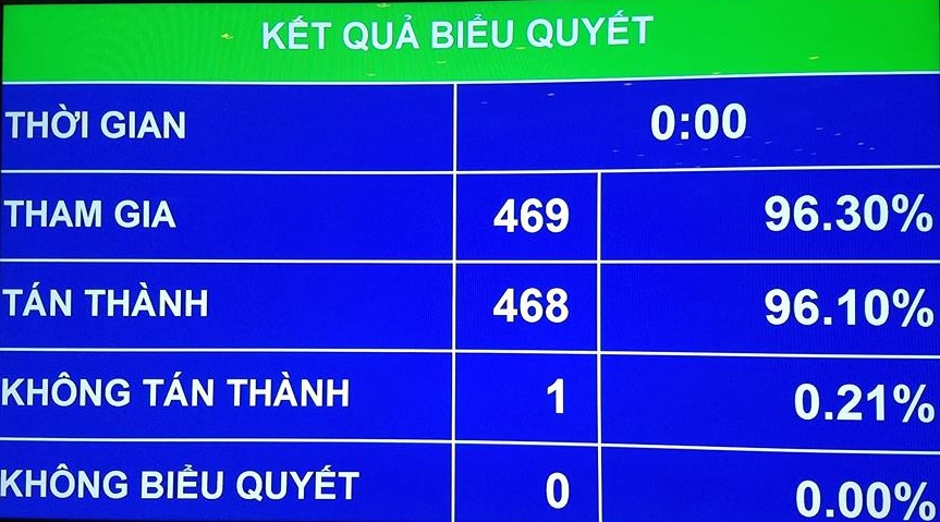 Quốc hội thông qua Luật Tố cáo sửa đổi ảnh 2 Quoc hoi thong qua Luat To cao sua doi anh 2