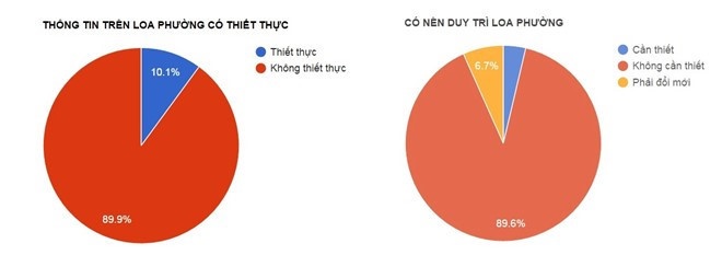 Hà Nội lấy ý kiến về loa phường ảnh 2 Ha Noi lay y kien ve loa phuong anh 2