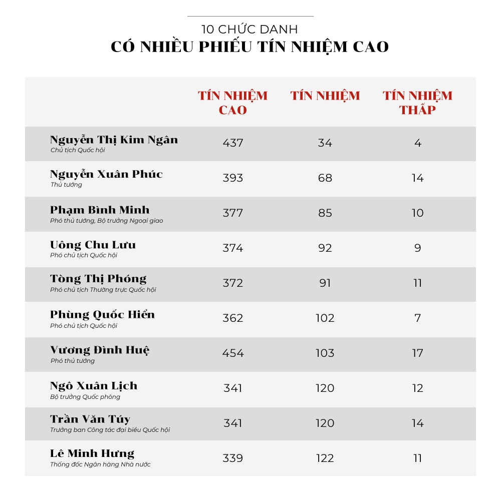 Ket qua lay phieu tin nhiem 48 chuc danh anh 2