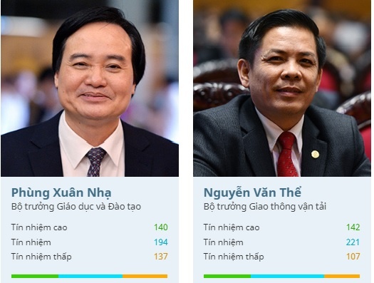 Ket qua lay phieu tin nhiem 48 chuc danh anh 3