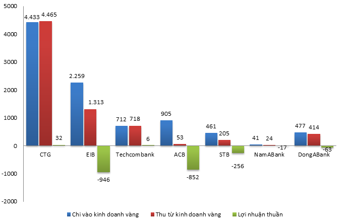 dongabank,  pnj,  ngan hang kinh doanh vang anh 1