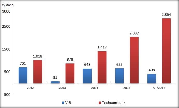 techcombank,  vib sap len san chung khoan anh 2