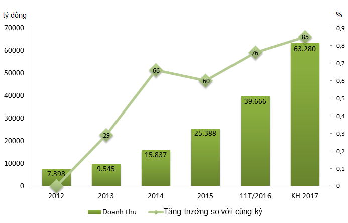 doanh thu the gioi di dong anh 1