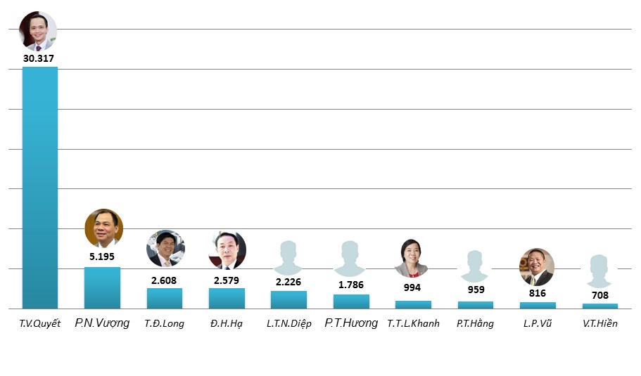 Người kiếm nhiều tiền nhất năm 2016 ảnh 3 Nguoi kiem nhieu tien nhat nam 2016 anh 3