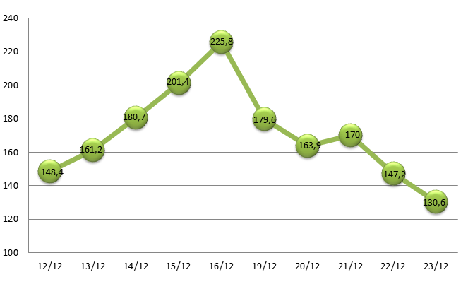 Chóng mặt với cổ phiếu bia dịp cuối năm ảnh 1 Chong mat voi co phieu bia dip cuoi nam anh 1