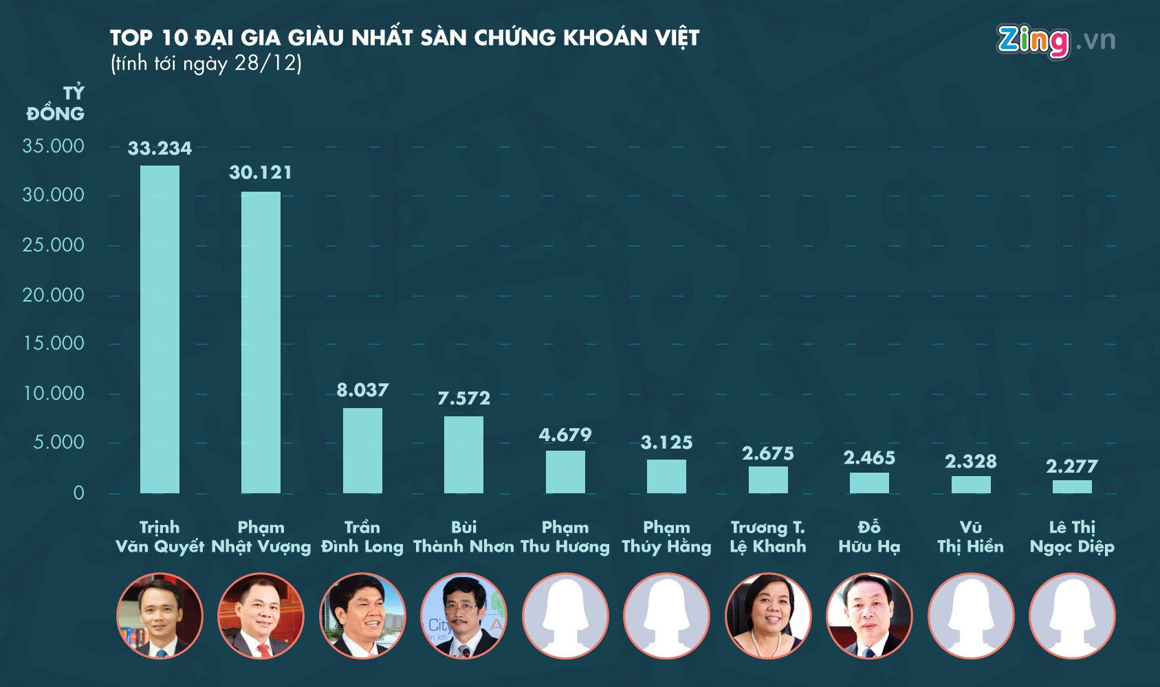 Bang xep hang nguoi giau Viet se co nhieu xao tron? hinh anh