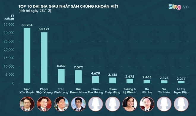 Danh sach nguoi giau 2016 co gi thu vi? hinh anh