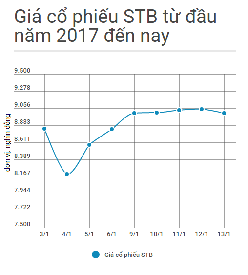 Sacombank chuan bi niem yet bo sung co phieu anh 1